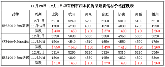 华东钢市周评（11月24日